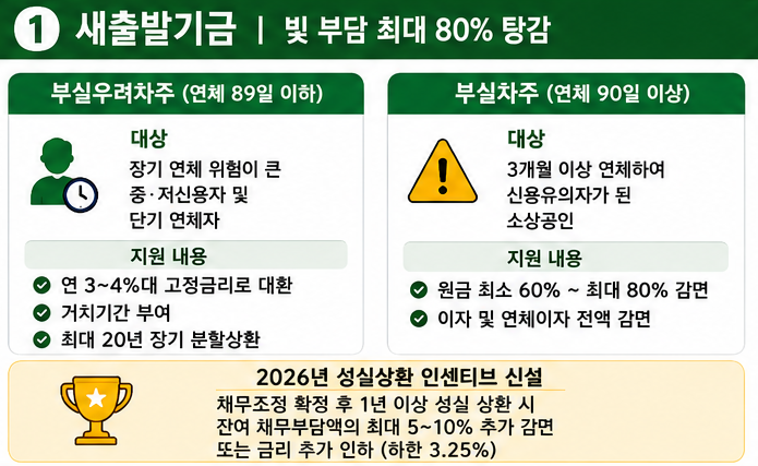 새출발기금 신청 전 꼭 알아둘 내용