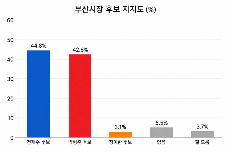 !부산시장 여론조사 초접전! 전재수 리스크와 세대·지역별 표심 갈림길 분석