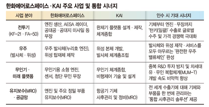 <b>한화에어로</b>, <b>KAI 지분</b> 또 샀다  ‘한국판 스페이스X’ 진짜... 