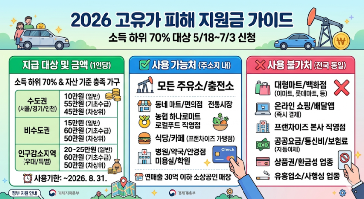  [필독] 고유가 피해 지원금 가이드