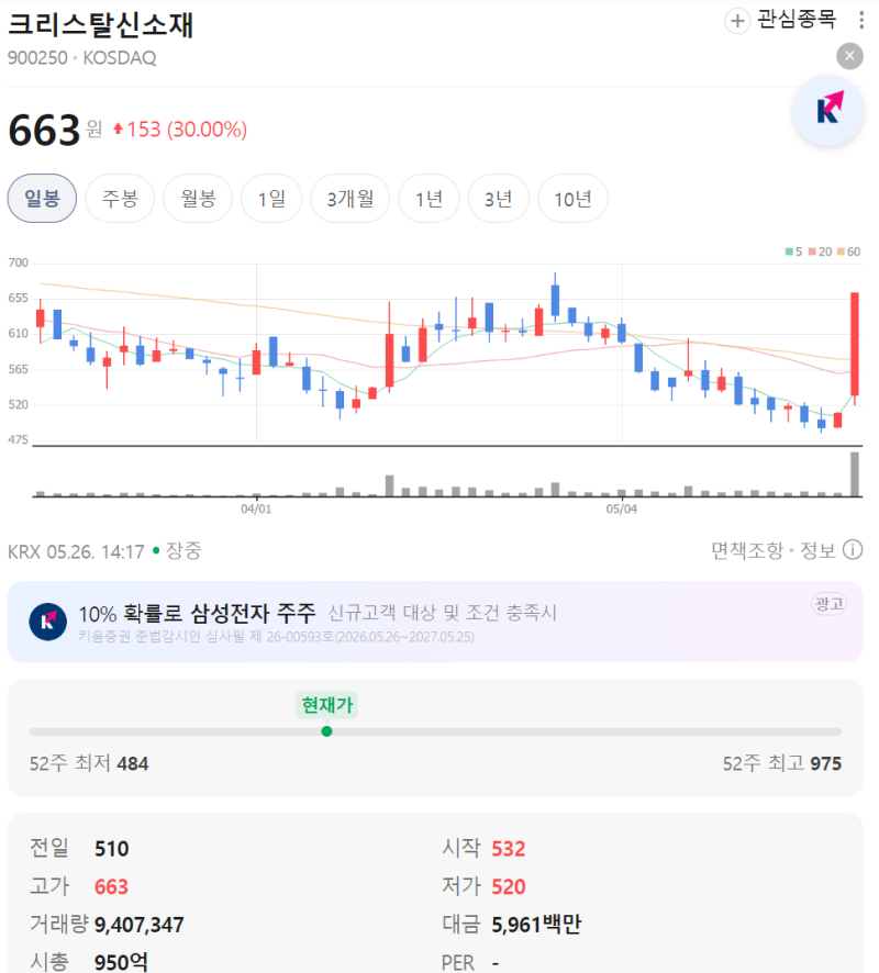 크리스탈신소재 주가 오늘 왜 급등했을까?