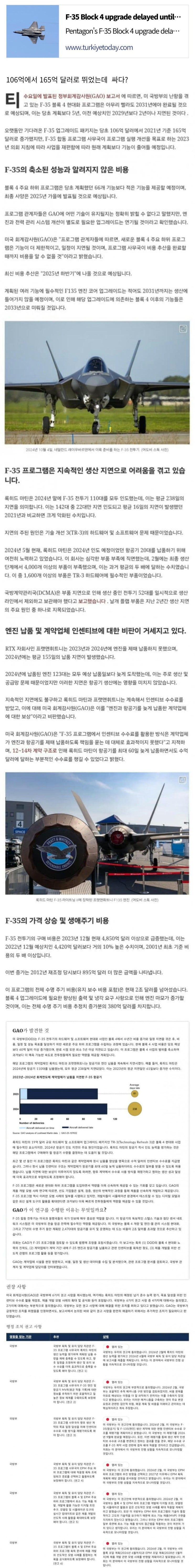  F-35 블록4 개량비용은 당초보다 60억 달러 더뛰었다