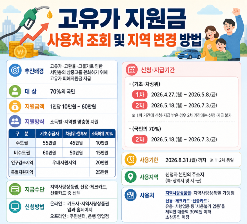 고유가 피해 지원금 사용처 조회 및 지역 변경 방법
