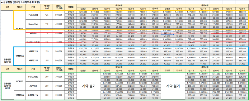 [배달 라이더 필독] 2026 배달오토바이 리스 가격 총정리 슈퍼커브, 포르자350 등)