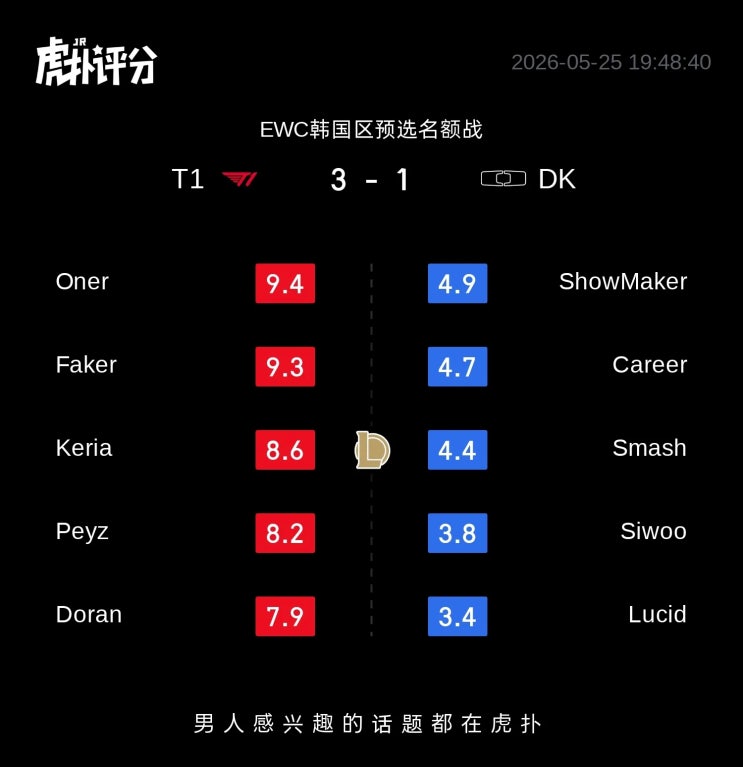  2026.05.25 EWC T1 vs DK 후푸 평점 및 중국 반응 정리