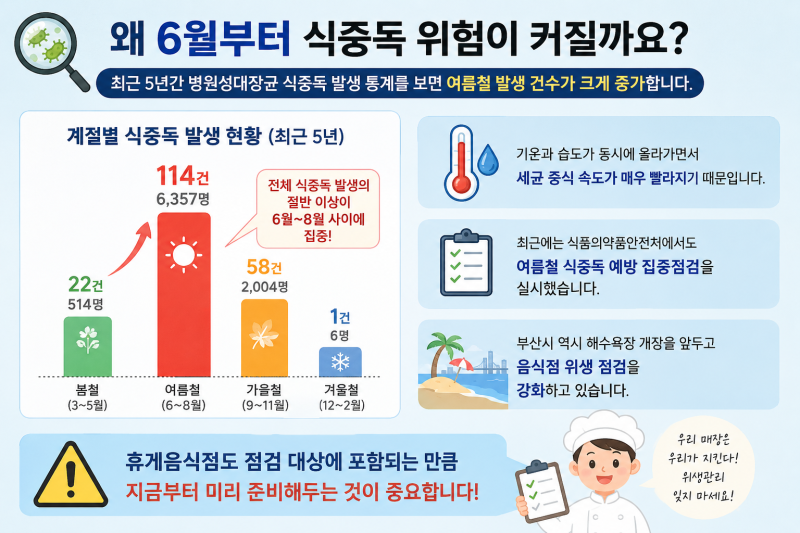 2026 부산 카페 사장님 6월 체크리스트｜여름철 식중독 예방 6대 수칙 + 위생교육 일정
