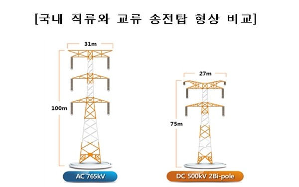 500kV HVDC 동해안-신가평 송전선로 건설사업
