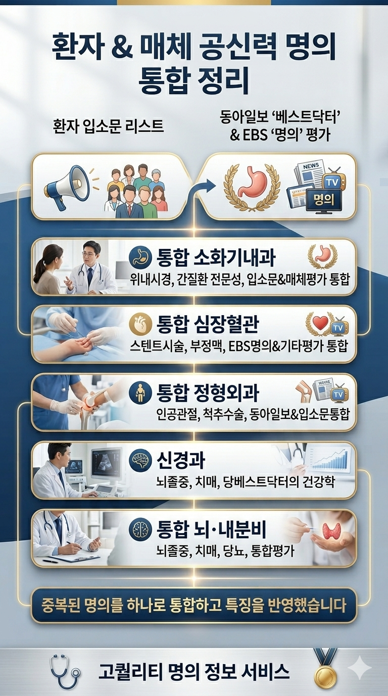 [국내 명의 지도] 환자 입소문과 공신력 있는 매체가 선정한 분야별 베스트 닥터 총정리