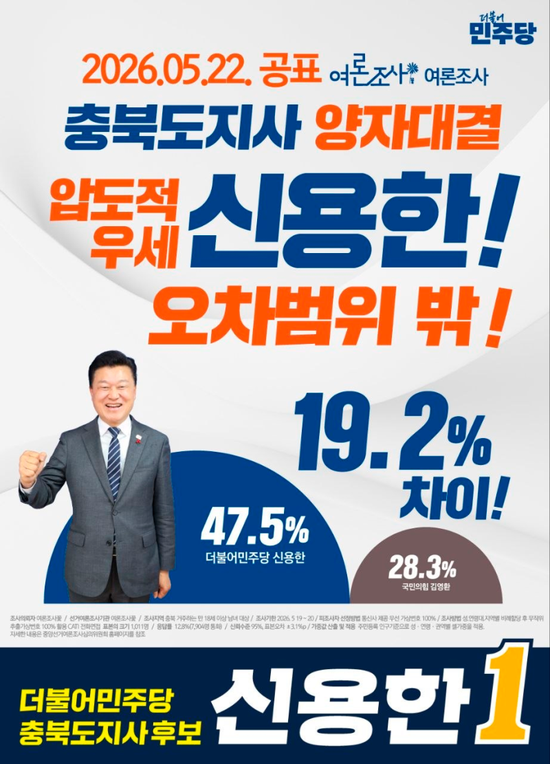 [여론조사] 신용한 47.5% 압도적 우세! 오차범위 밖 19.2%p 격차로 확실하게 앞서갑니다.