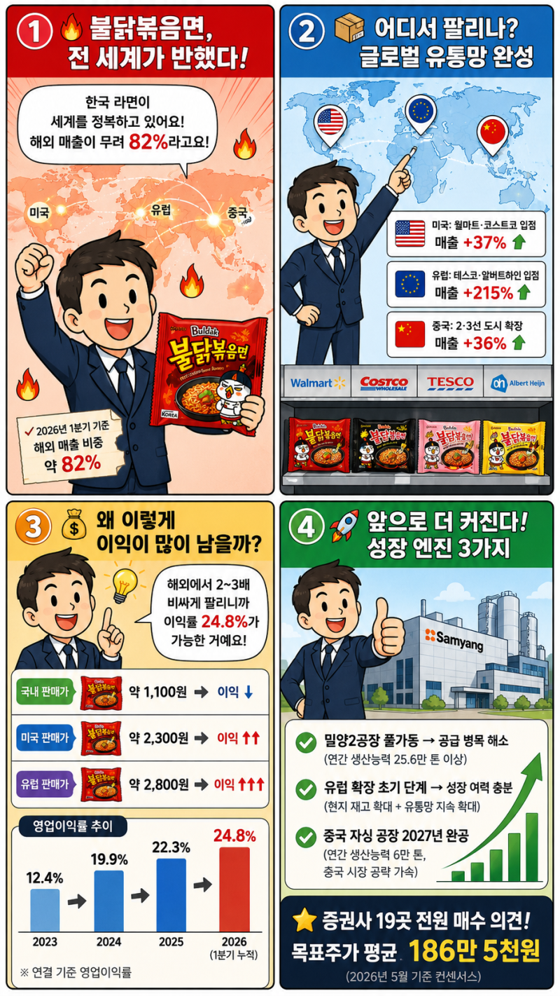 삼양식품 주가 전망 2026 — 역대 최대 실적에도 128만 원인 이유, 목표주가 186만 원까지 갈 수 ....