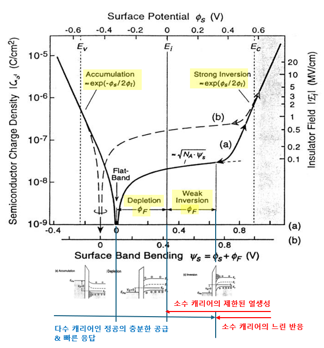 MOS 캐패시터 거동과 표면전위 Surface charge density