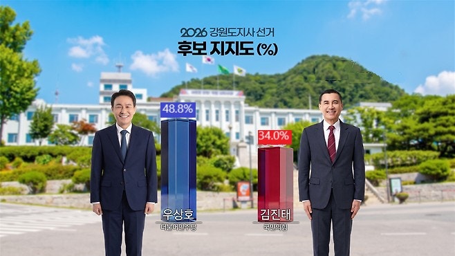 [5월25일] 여론조사 강원도 속초시, 도지사 우상호 48.8% 김진태 34.0% 오차범위 밖