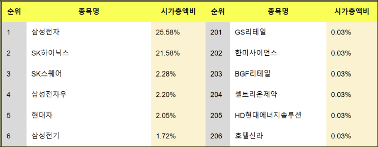  한국주식 시총 1위부터 400위까지 : 내 종목은 현재 몇위일까?
