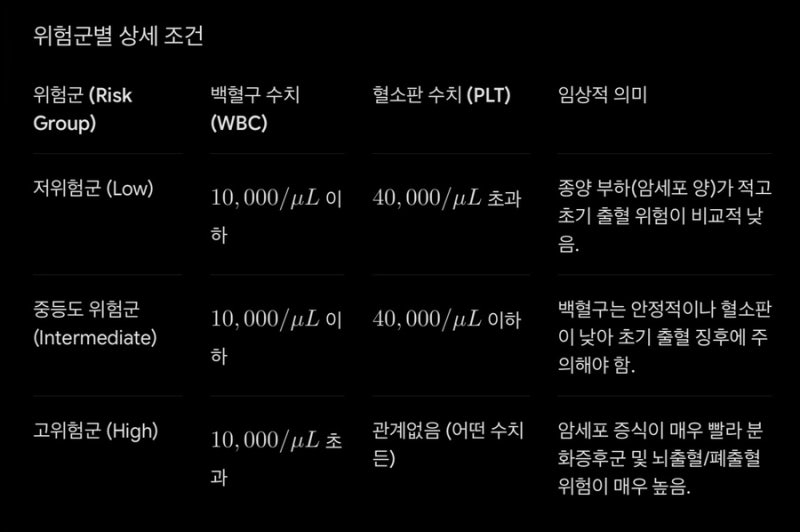 급성전골수성백혈병(APL, M3)에서 저위험군과 고위험군을 나누는 Sanz Score 기준과 위험군별 치....