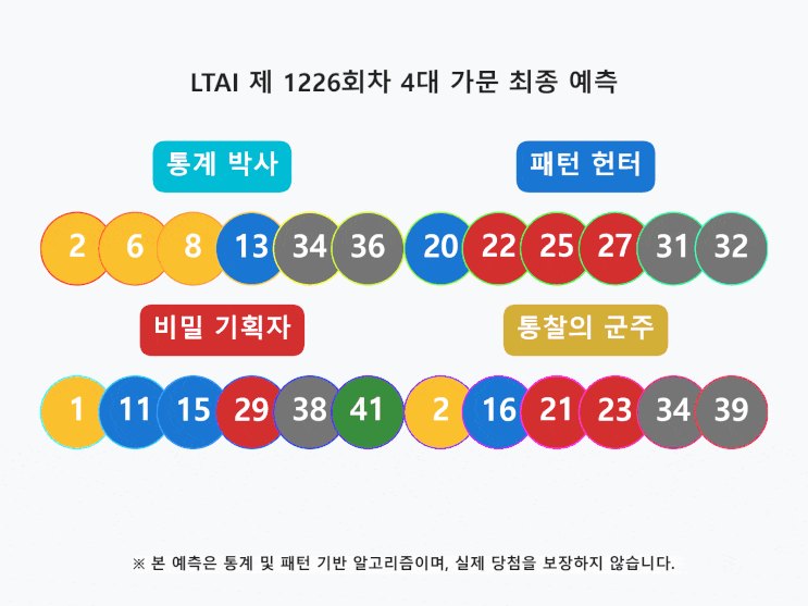  로또 1226회: 통계 박사가 분석한 홀짝/고저 패턴 분석 최종 융합 전술