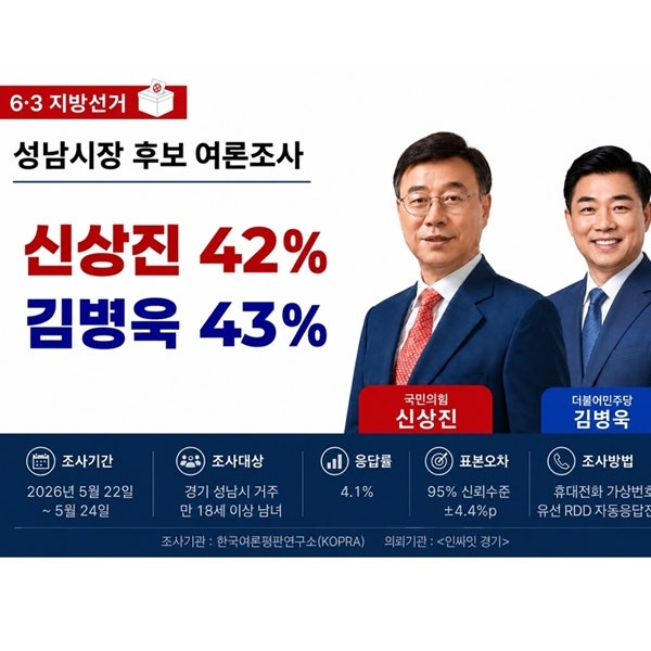 [성남시장 후보 여론조사] 신상진, 무당층·젊은 층 압도적 지지…성남시장 선거 김병욱과 1% ....