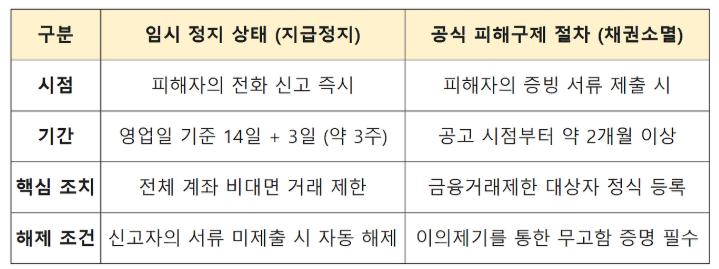  [ 전기통신금융사기 ] - 내 계좌는 왜 거래 제한이 되었을까, 지급정지란?