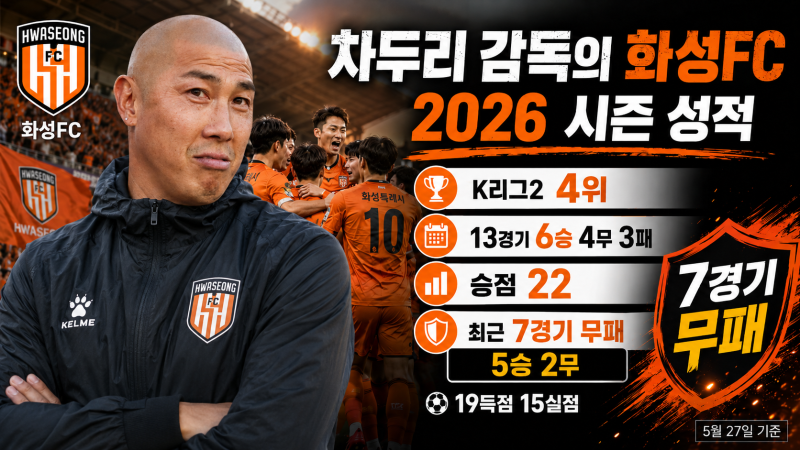 '차두리 감독 2년차' 화성, 진짜 무섭다…7경기 무패 끝에 만난 4위