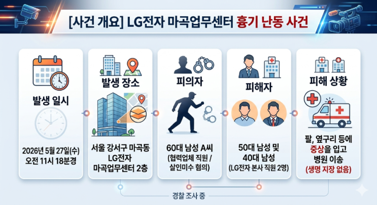 <b>LG전자</b> 마곡업무센터 <b>흉기 난동</b> 사건