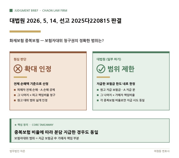  대법원 2026. 5. 14. 선고 2025다220815 판결 - 화재 났을 때 중복보험, 보험사가 가해자에게 청구할 수 있는 금액은?