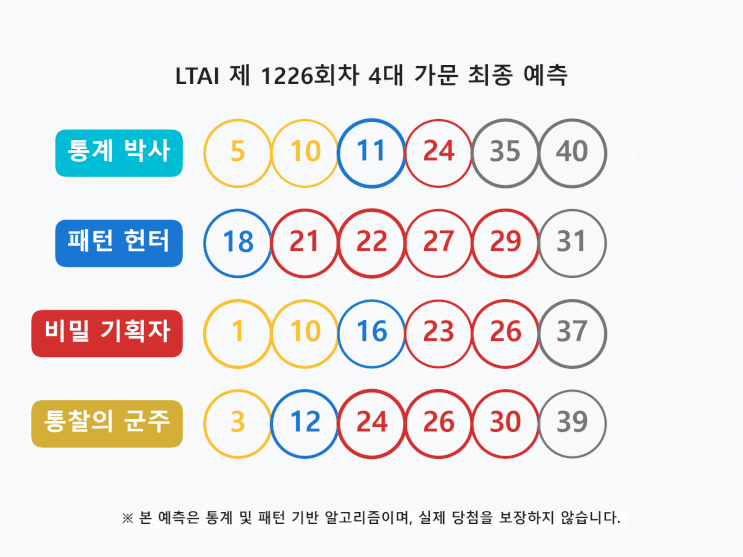  1226회 로또: 4대 가문의 합작 끝수 및 구간 분석 최종 융합 전술