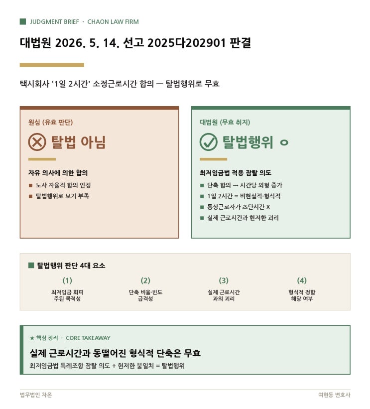  대법원 2026. 5. 14. 선고 2025다202901 판결 - 택시기사 '1일 2시간만 일하는 것으로 합의'? 대법원이 무효라고 한 이유