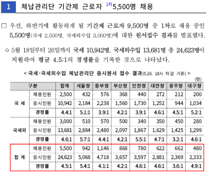  국세청 국세 및 국세외수입 체납관리단 기간제 근로자 경쟁률은 4.5:1