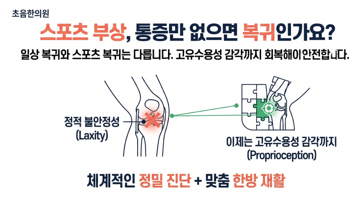  스포츠 부상 재활, 인대파열 통증이 사라졌다고 끝일까?  스포츠 복귀를 위한  가이드