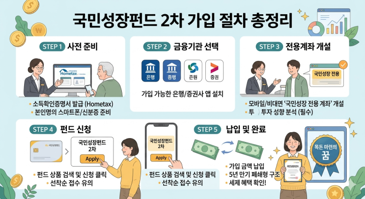  [국민성장펀드 2차 가입 방법] 출시 전 필수 준비물 및 성공 전략 총정리! (ft. 1차 완판)