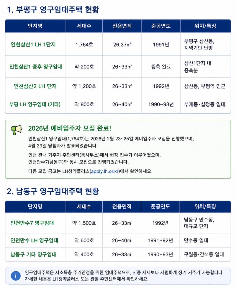 인천 부평·남동·서구영구임대주택 현황 총정리