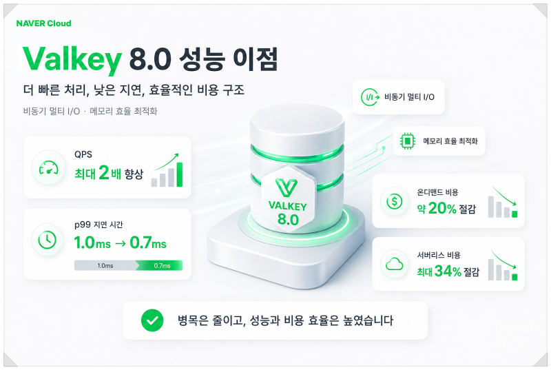 Redis 대안으로 주목받는 Valkey, 네이버클라우드 Cloud DB for Cache 살펴보기 : 네이버 블로그