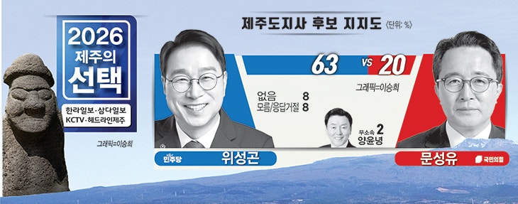 '블랙아웃' 전 여론조사 위성곤·김성범 오차범위 밖 1위… 교육감 초박빙