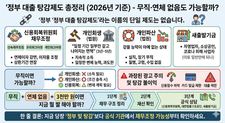 정부 대출 탕감제도 총정리 (2026년 기준): 무직·연체 없음도 가능할까?