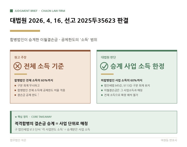  대법원 2026. 4. 16. 선고 2025두35623 판결 - 합병으로 가져온 결손금, 회사 전체 소득에서 공제할 수 있나요?