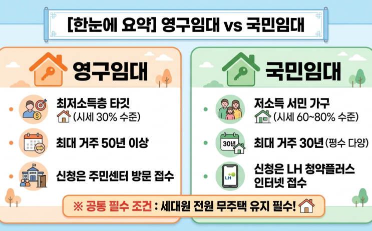  [공공임대주택] 영구임대주택 vs 국민임대주택 차이점 : 입주자격, 혜택, 비용 비교 (2026년 최신판)
