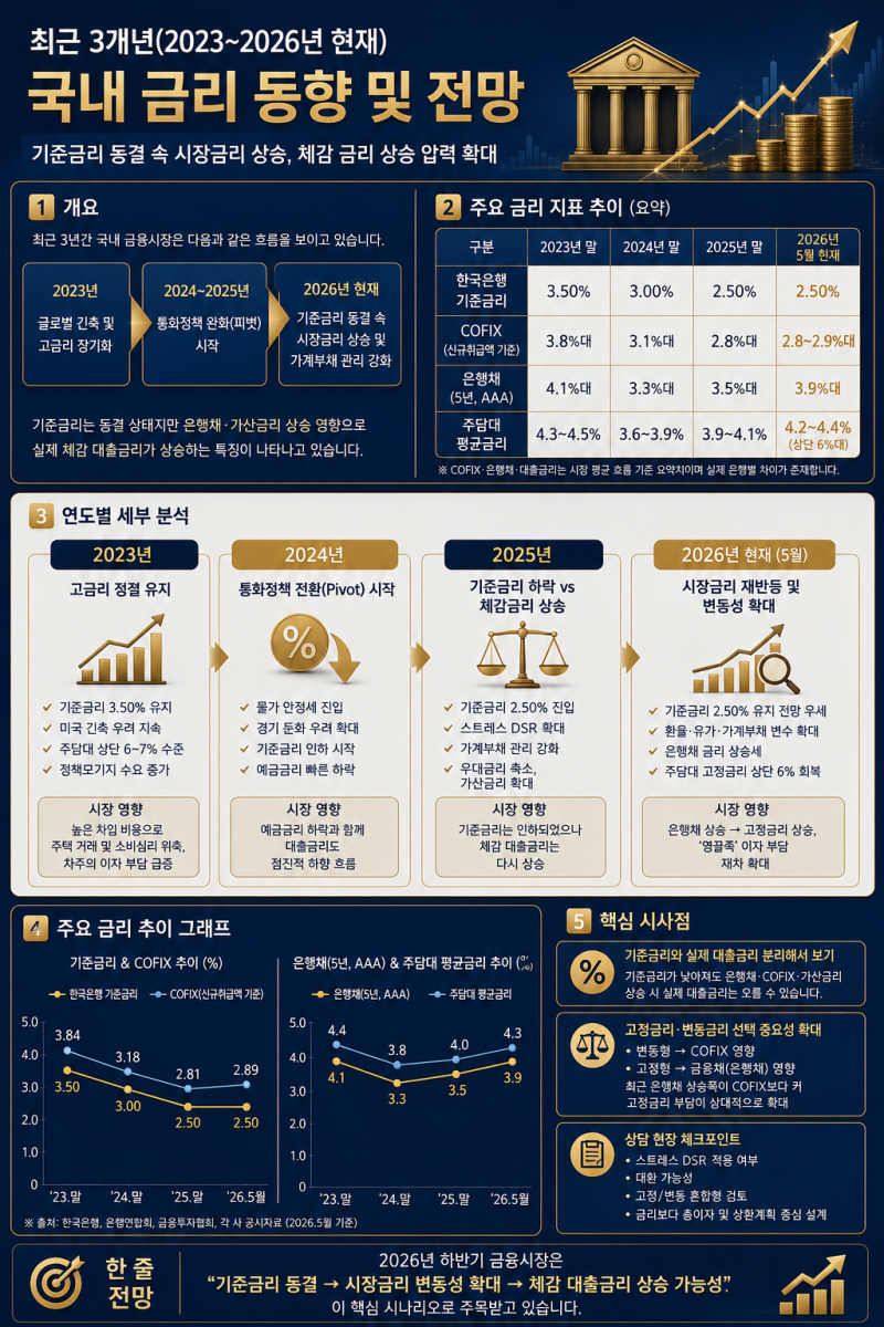 [금융시장 동향 보고서] 최근 3개년 은행권 금리 추이 및 전망,기준금리,금리인하,국내금리동....