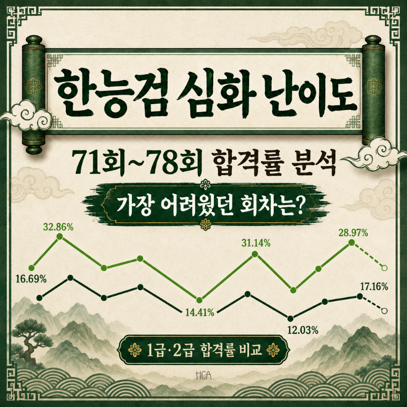 한능검 심화 난이도 정말 어려워졌을까? 1급·2급 합격률로 보는 회차별 난이도