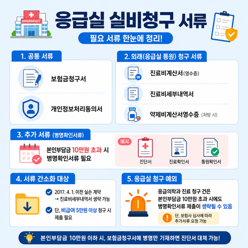 응급실 실비 청구 서류 총정리｜삼성생명 기준으로 쉽게 확인