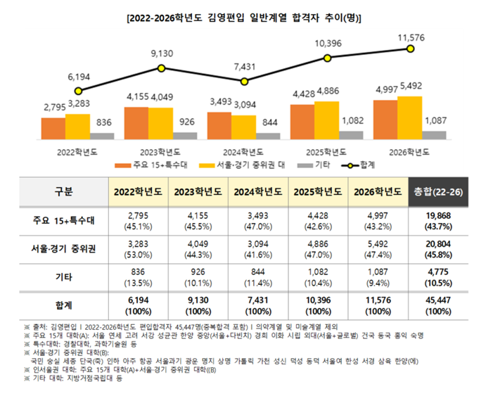  김영편입 잠실캠퍼스 | 2026년 편입합격자 분석 2 | 편입학격자 | 편입 합격