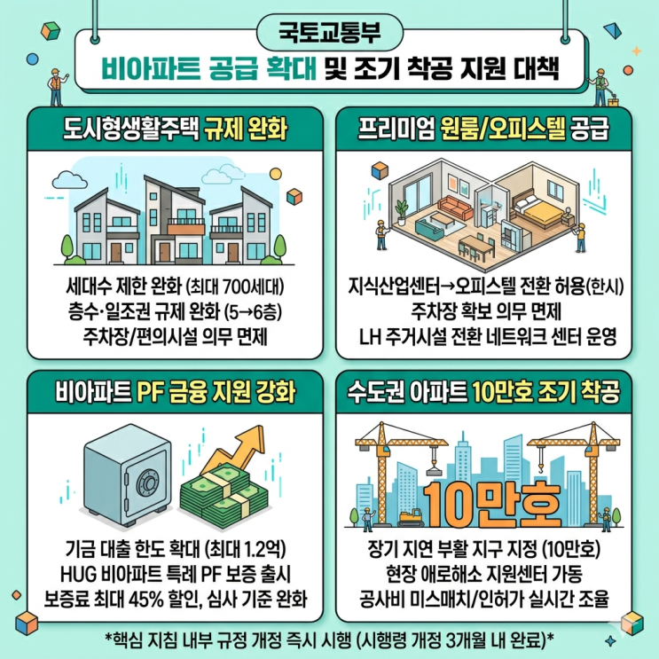  수도권 비아파트 공급 확대와 10만호 조기 착공, 달라지는 부동산 정책 핵심 요약 | 국토교통부 발표