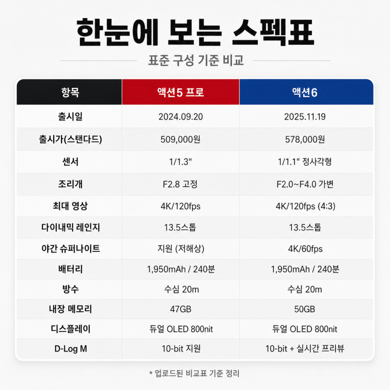 DJI 오즈모 액션5 프로 vs 액션6, 출시14개월 차이, 결국 내가 고른 건?