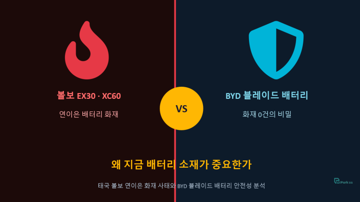  태국서 또 불난 볼보 EX30 이어 XC60까지 그래서 BYD 블래이드 배터리가 주목 받는 이유는?