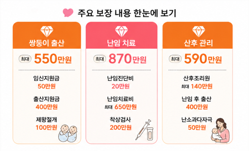 울산 한화손해보험 임신 출산 보험 혼수플랜 한화여성시그니처 보험