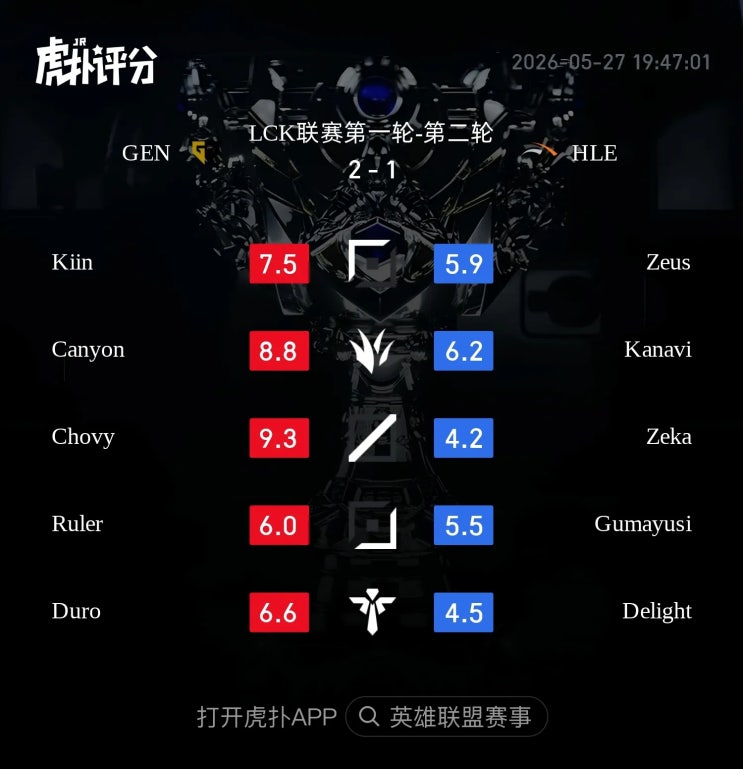  2026.05.27 LCK GEN vs HLE 후푸 평점 및 현지 반응 정리