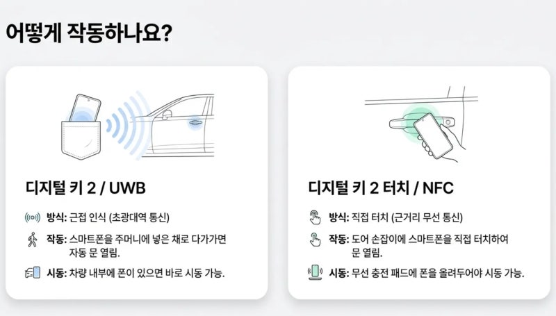 스마트폰과 애플워치로 차 문 열기, 디지털 키 2 사용 후기와 가이드