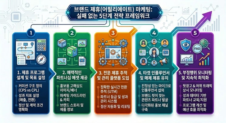  [마케팅2] 리스크 제로로 매출 올리는 브랜드사 어필리에이트(Affiliate) 마케팅 5단계 전략