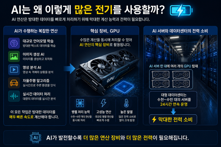  AI 시대는 왜 전기를 더 많이 사용할까?