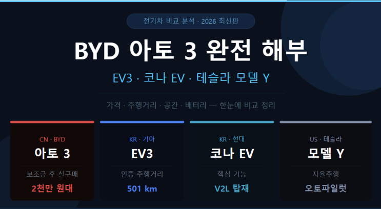  BYD 아토3 구입 고민?? 비교 차종 총정리 현대 코나EV,기아 EV3,테슬라 모델Y 장단점 및 구입 포인트 핵심 요약