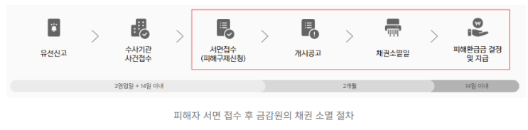 [ 전기 통신 금융 사기 ] -피해자(신고자)의 서면접수, 채권 소멸 절차 개시