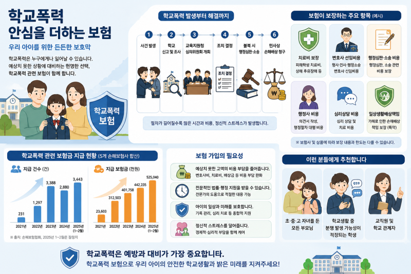 [학교폭력 : 보험 ] 학폭도 보험 드는 시대 , “우리 아이는 괜찮겠지”가 위험한 이유!